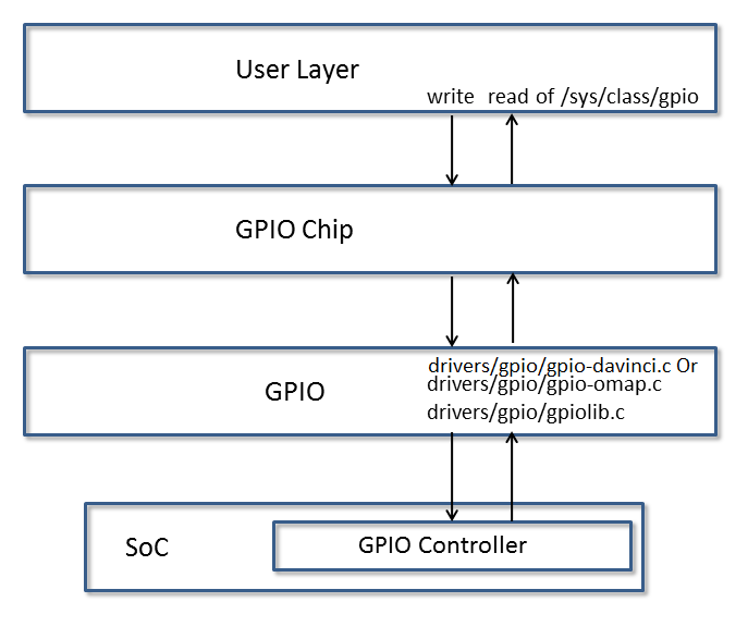 ../../../../_images/GPIO_driver_diagram.png