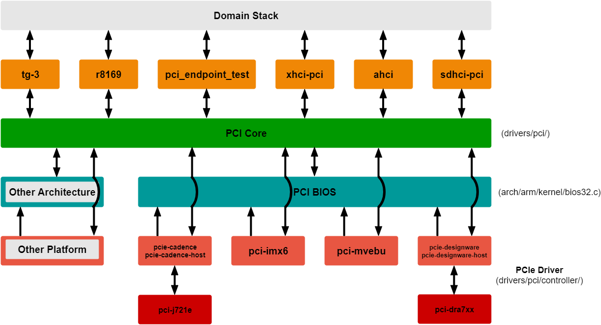 ../../../../../_images/Linux_PCIe_subsystem.png