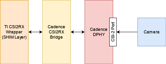 ../../../../../_images/csi2rx-single-camera.png