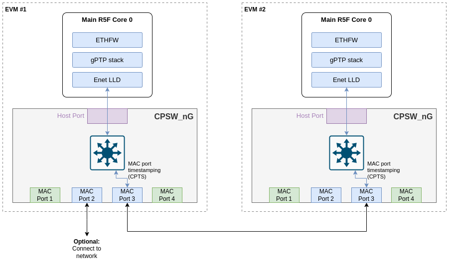 EthFw_gPTP_demo_connection.png