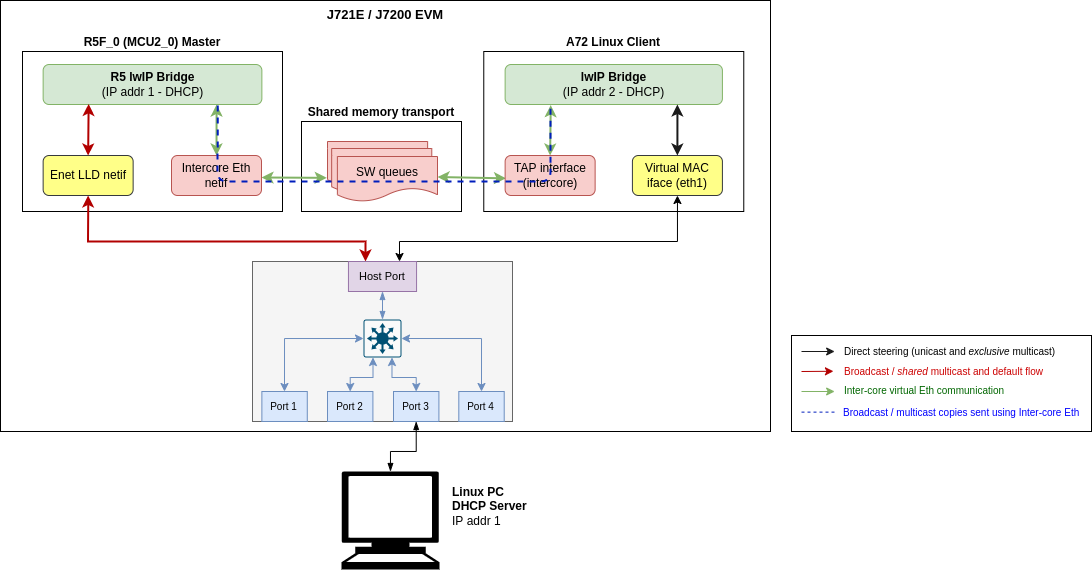 Intercore_rtos_linux_path.png