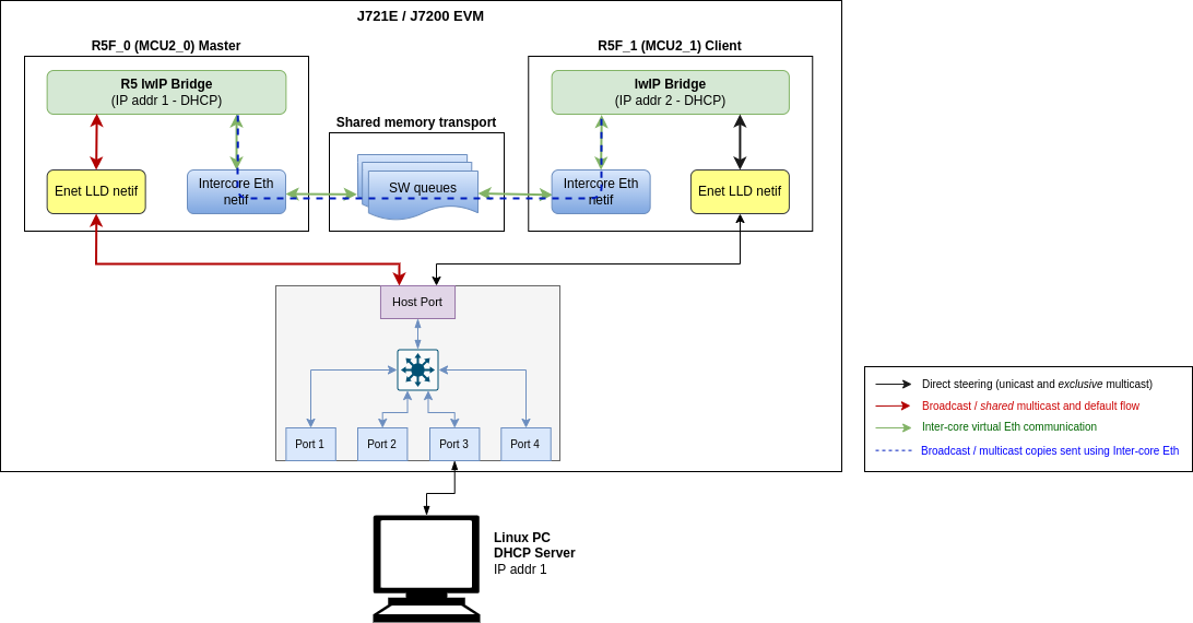 Intercore_rtos_rtos_path.png