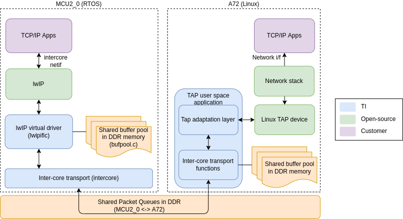 Intercore_virt_eth_linux.png