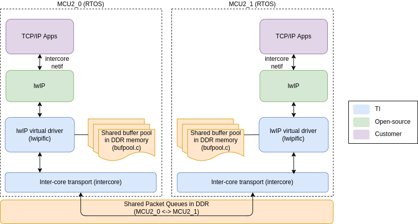 Intercore_virt_eth_rtos.png