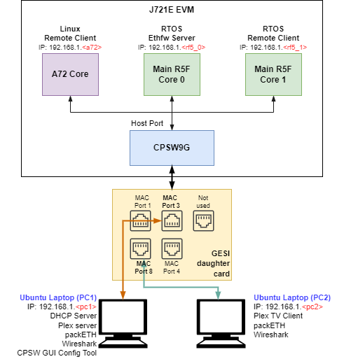 demo_l2_switching_connections_j721e.png