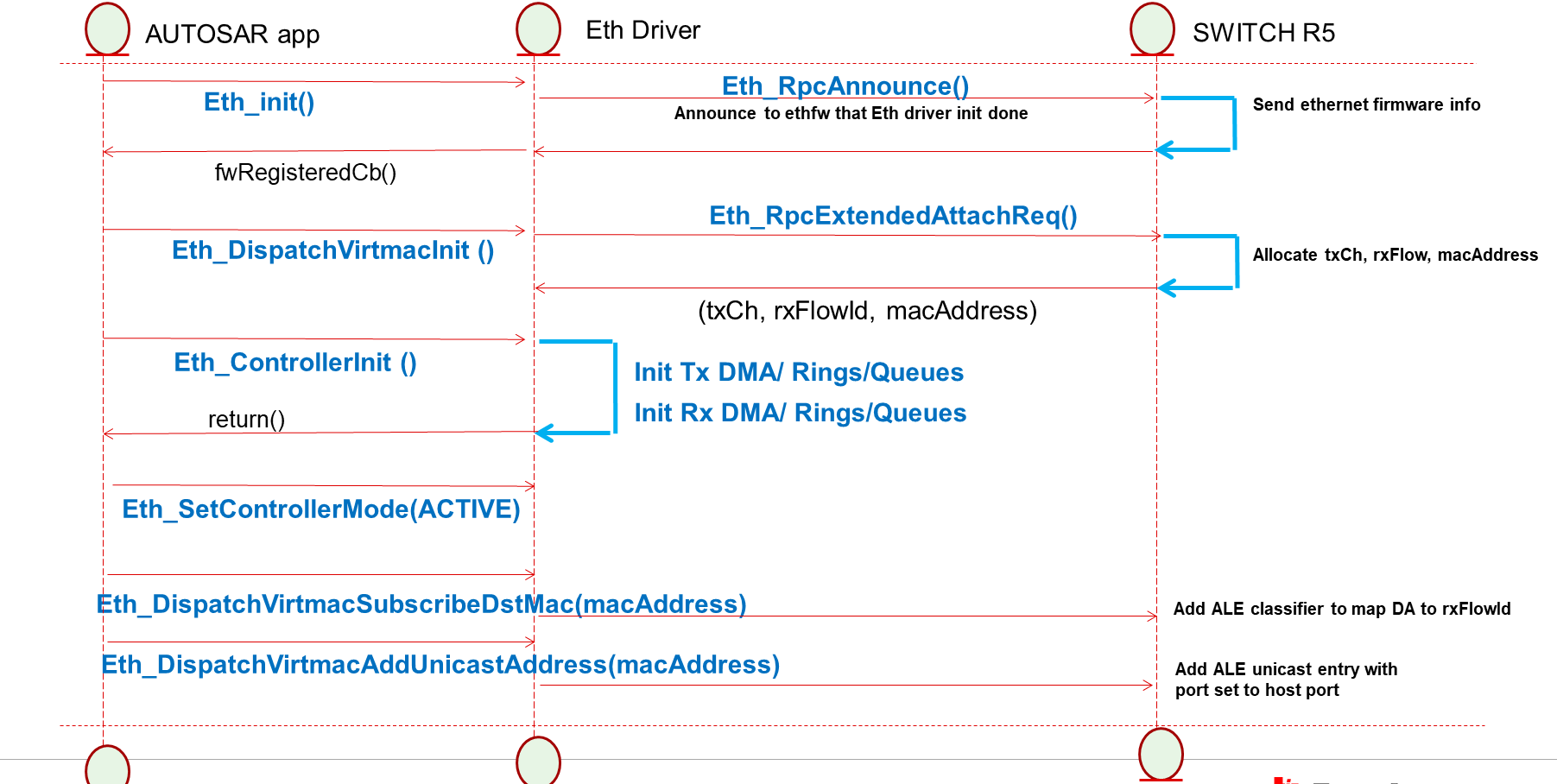 eth_virtualmac_ug_datapathsetup.png