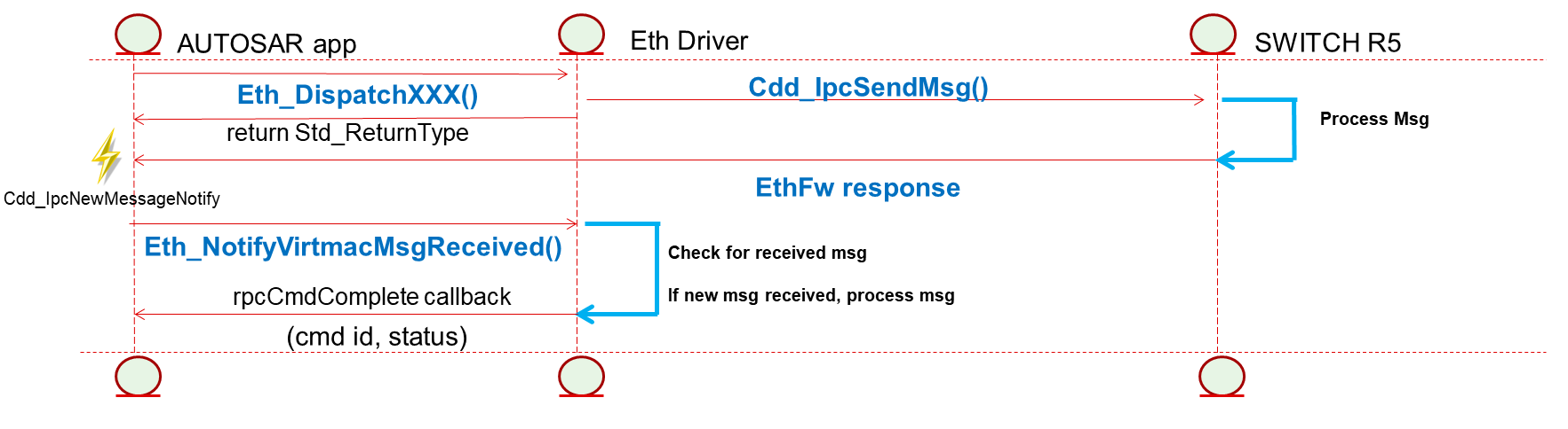 eth_virtualmac_ug_msgexchange.png