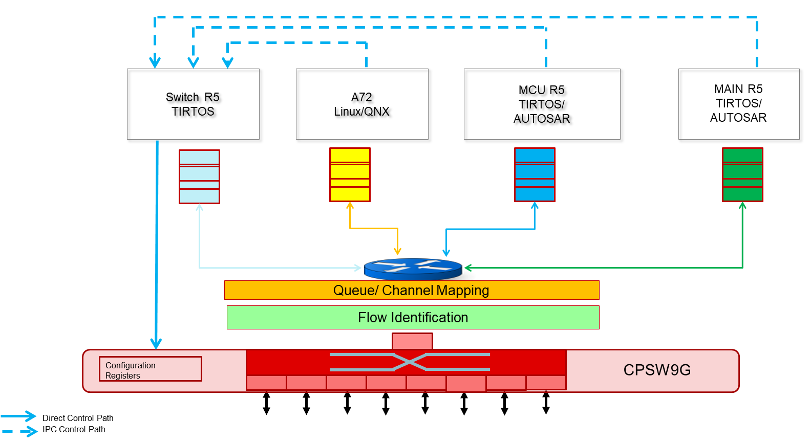 eth_virtualmac_ug_multicore_data_path.png