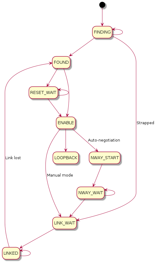 EnetPhy_FSM_SimplifiedView.png