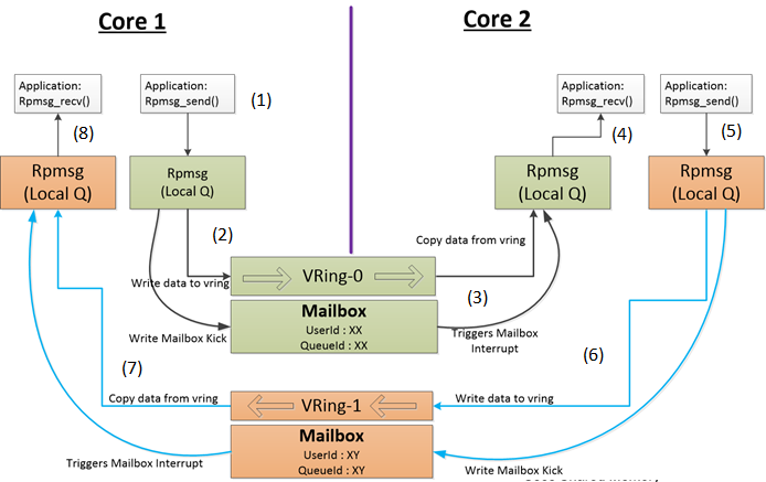 _images/RPMSG_VRING_DATA_FLOW.png