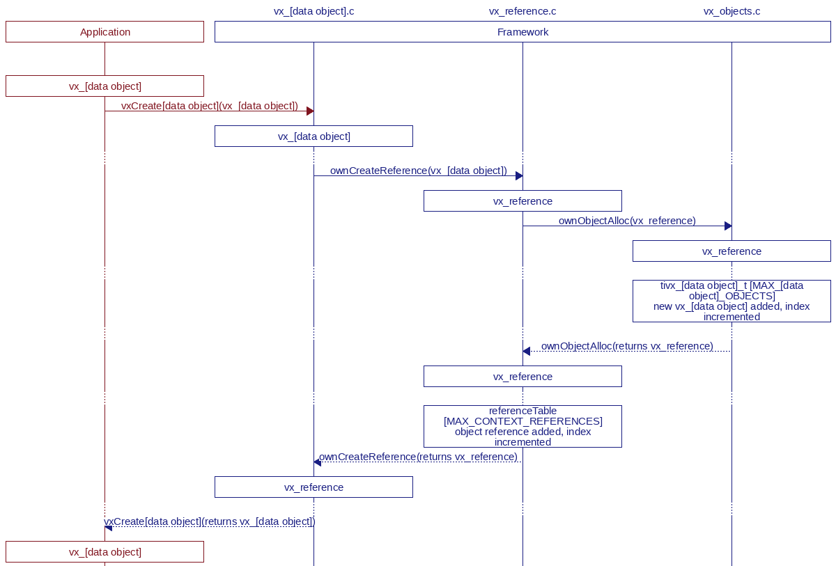 msc_data_object_allocation