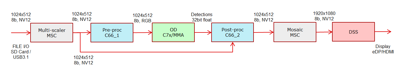 app_tidl_od_data_flow.jpg