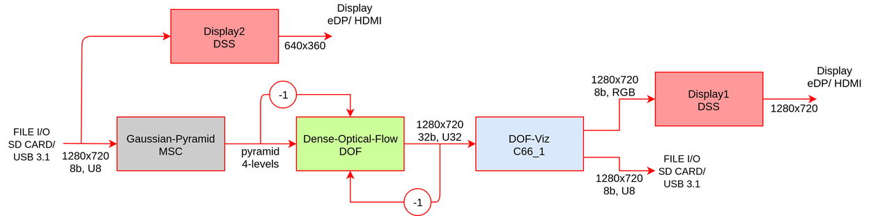 vx_app_dof_data_flow.png