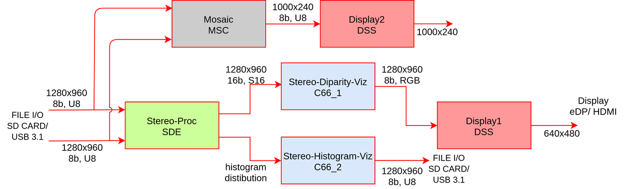 vx_app_stereo_data_flow.png